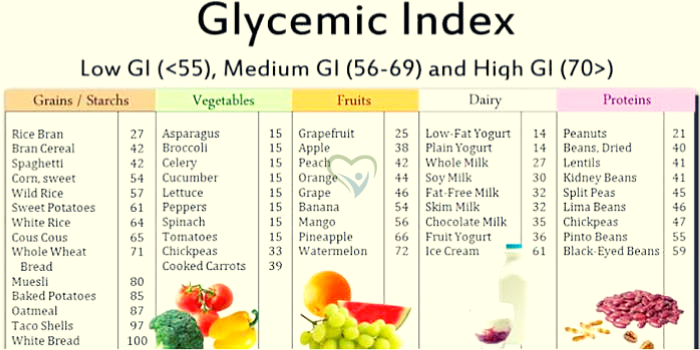 Glycemic Index Table 