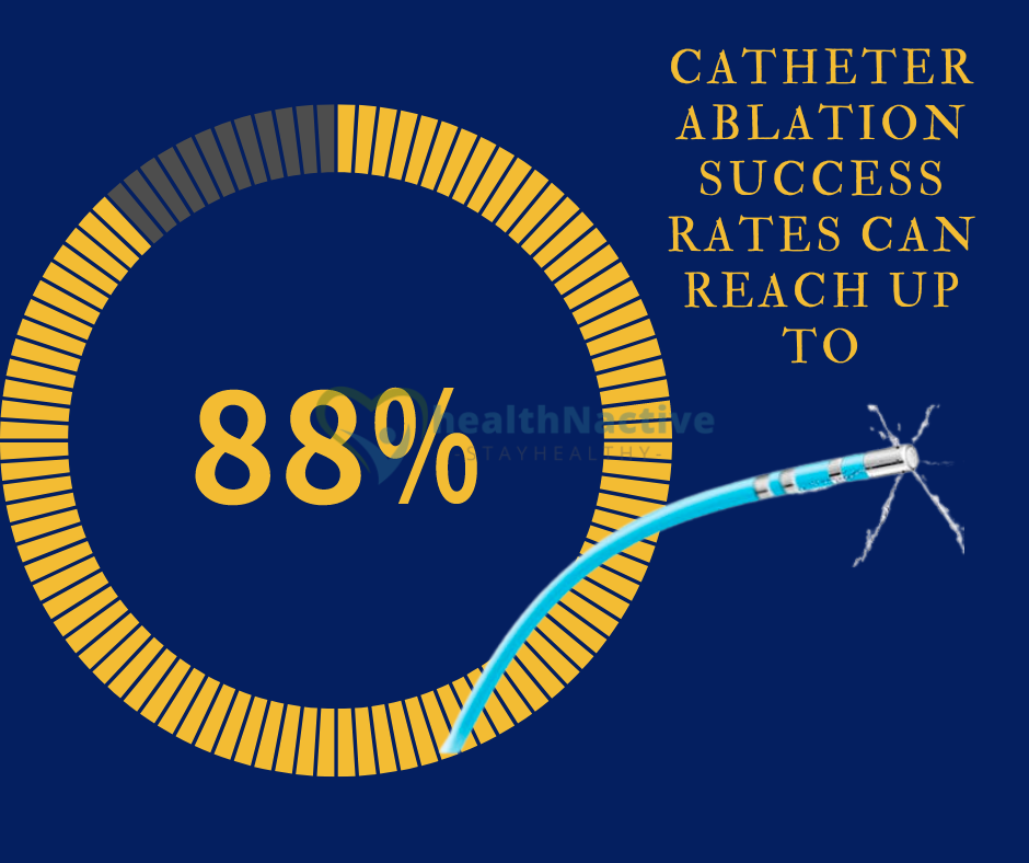 Catheter Ablation Succes rate 